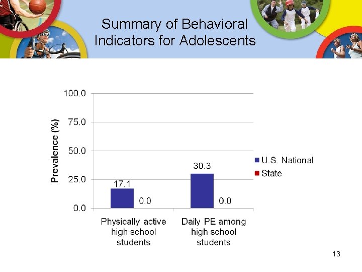 Summary of Behavioral Indicators for Adolescents 13 Summary of Behavioral Indicators for Adolescents 13