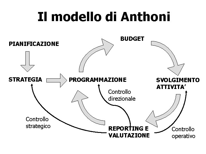 Il modello di Anthoni PIANIFICAZIONE STRATEGIA BUDGET PROGRAMMAZIONE Controllo direzionale Controllo strategico REPORTING E