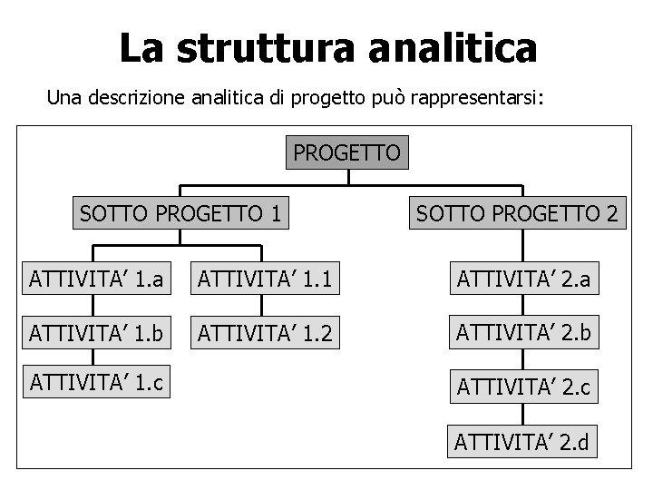 La struttura analitica Una descrizione analitica di progetto può rappresentarsi: PROGETTO SOTTO PROGETTO 1