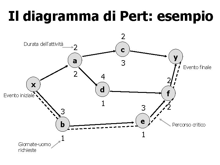 Il diagramma di Pert: esempio 2 Durata dell’attività 2 c a 2 x 3
