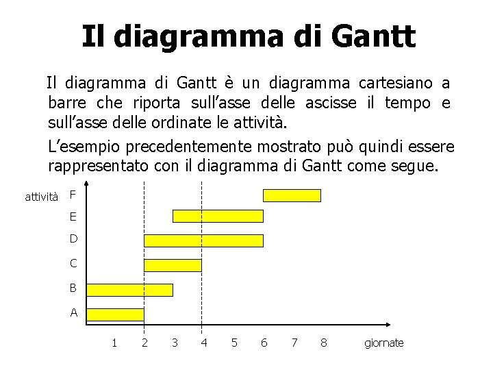 Il diagramma di Gantt è un diagramma cartesiano a barre che riporta sull’asse delle