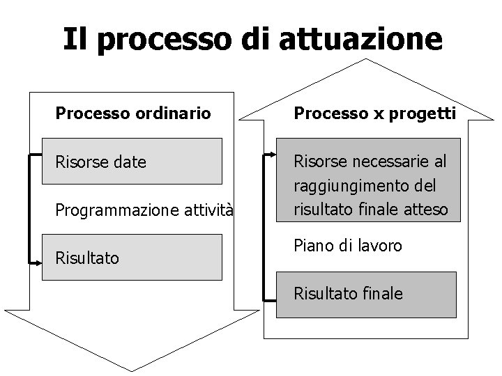 Il processo di attuazione Processo ordinario Processo x progetti Risorse date Risorse necessarie al