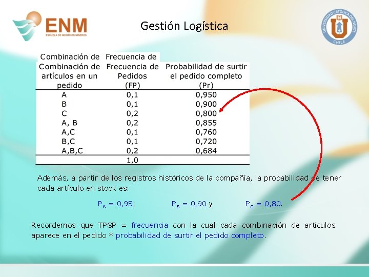 Gestión Logística Además, a partir de los registros históricos de la compañía, la probabilidad