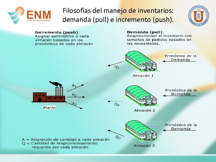 Filosofías del manejo de inventarios: demanda (pull) e incremento (push). 