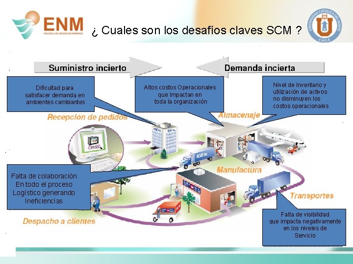 ¿ Cuales son los desafíos claves SCM ? Dificultad para satisfacer demanda en ambientes