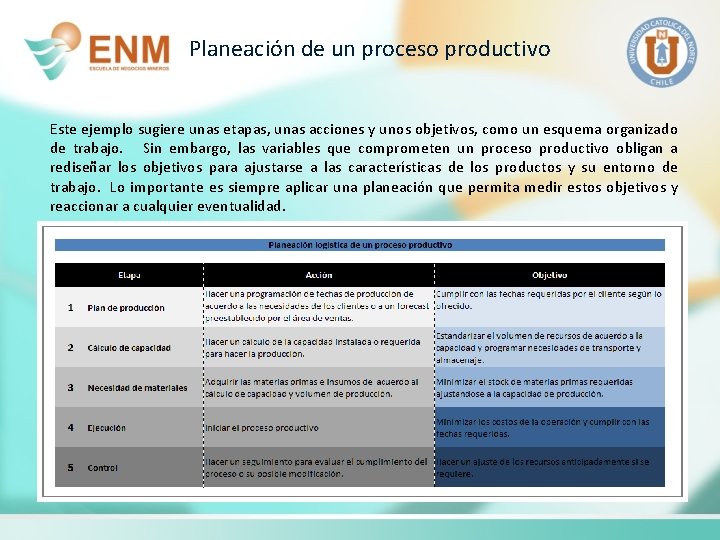 Planeación de un proceso productivo Este ejemplo sugiere unas etapas, unas acciones y unos