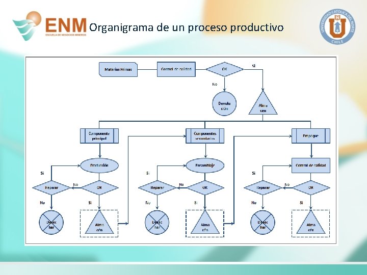 Organigrama de un proceso productivo 