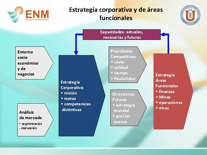 Estrategia corporativa y de áreas funcionales Capacidades: actuales, necesarias y futuras Entorno socio económico