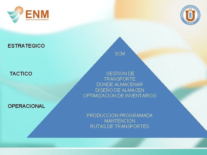 ESTRATEGICO SCM TACTICO GESTION DE TRANSPORTE DONDE ALMACENAR DISEÑO DE ALMACEN OPTIMIZACION DE INVENTARIOS