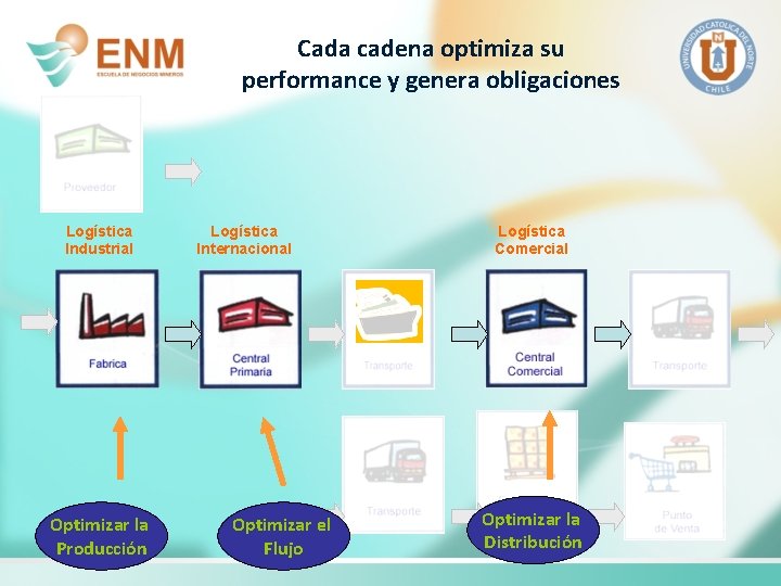 Cada cadena optimiza su performance y genera obligaciones Logística Industrial Optimizar la Producción Logística