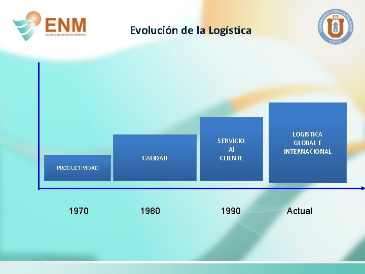 Evolución de la Logística CALIDAD SERVICIO Al CLIENTE LOGISTICA GLOBAL E INTERNACIONAL PRODUCTIVIDAD 1970