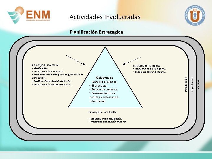 Actividades Involucradas Planificación Estratégica Estrategia de Localización • Decisiones sobre localización. • Proceso de