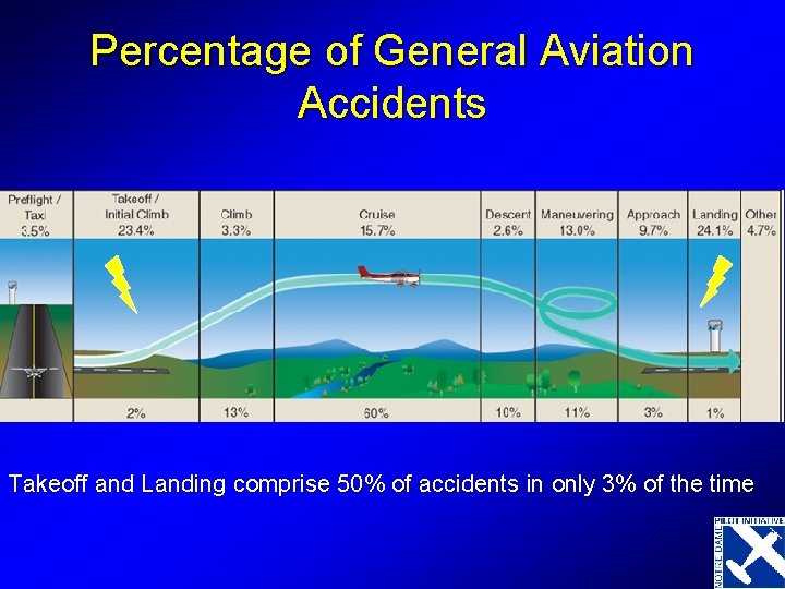 Percentage of General Aviation Accidents Takeoff and Landing comprise 50% of accidents in only