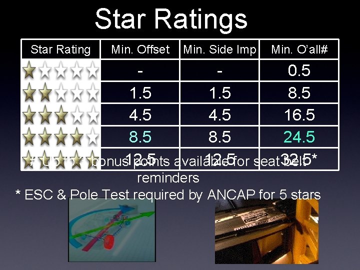Star Ratings Star Rating Min. Offset Min. Side Imp Min. O’all# 0. 5 1.