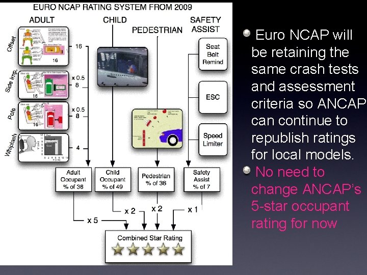 Euro NCAP will be retaining the same crash tests and assessment criteria so ANCAP