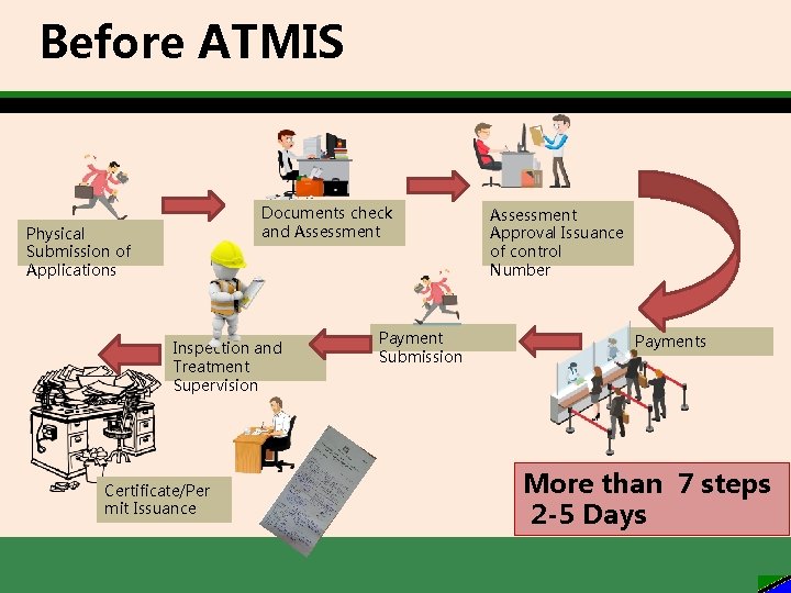 Before ATMIS Documents check and Assessment Physical Submission of Applications Inspection and Treatment Supervision
