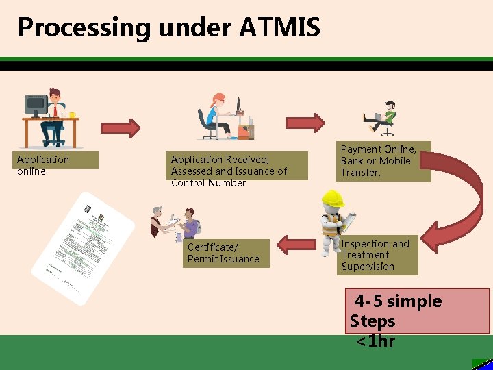 Processing under ATMIS Application online Application Received, Assessed and Issuance of Control Number Certificate/
