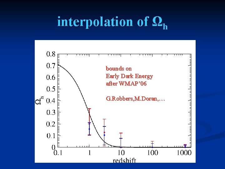 interpolation of Ωh bounds on Early Dark Energy after WMAP’ 06 G. Robbers, M.