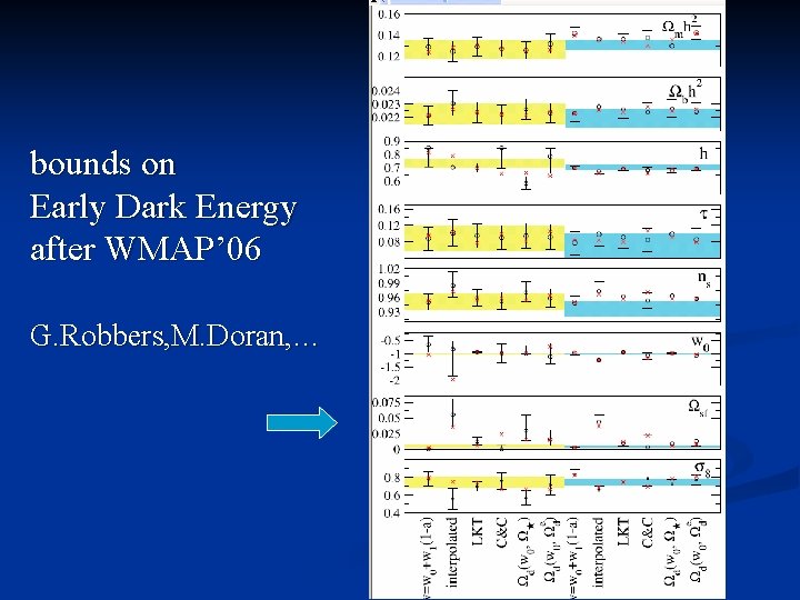 bounds on Early Dark Energy after WMAP’ 06 G. Robbers, M. Doran, … 