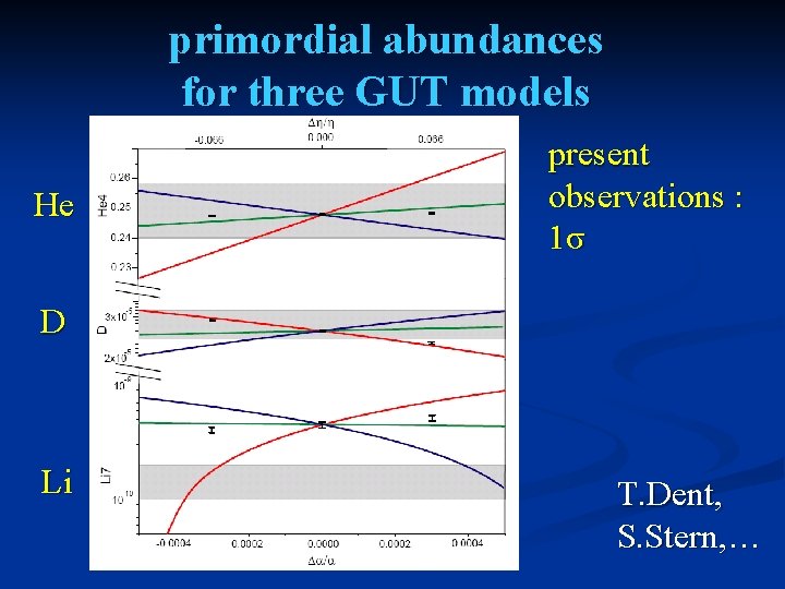 primordial abundances for three GUT models He present observations : 1σ D Li T.