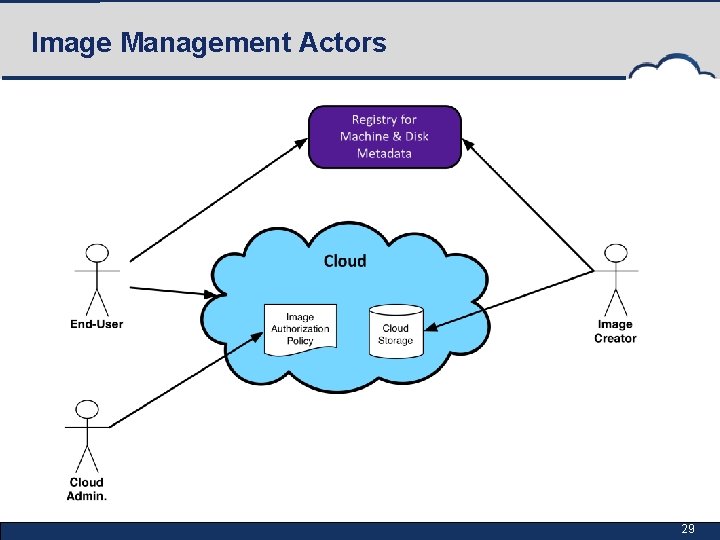Image Management Actors 29 