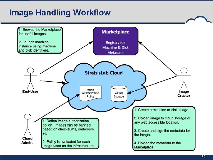 Image Handling Workflow 32 