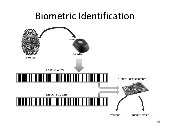 Biometric Identification Reader Biometric Feature vector Comparison algorithm Reference vector matches doesn’t match 19