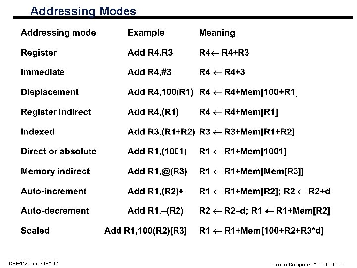 Addressing Modes CPE 442 Lec 3 ISA. 14 Intro to Computer Architectures 