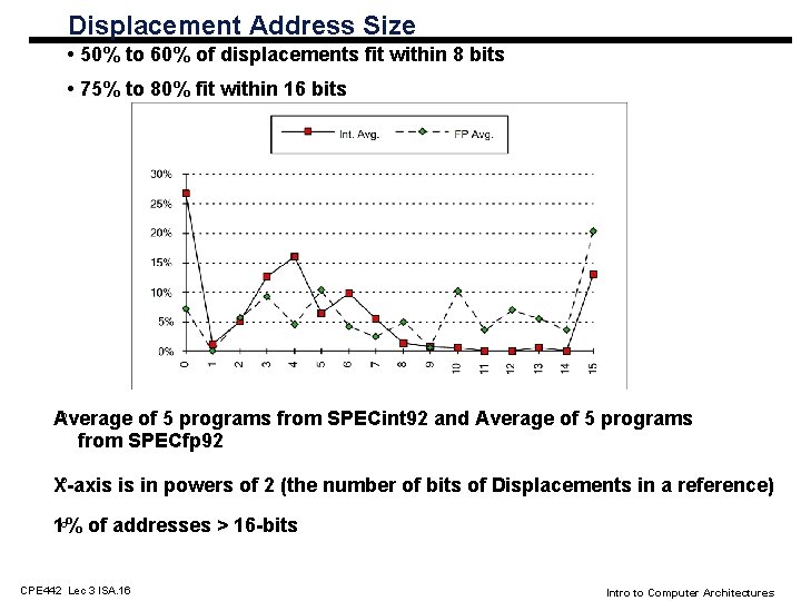 Displacement Address Size • 50% to 60% of displacements fit within 8 bits •