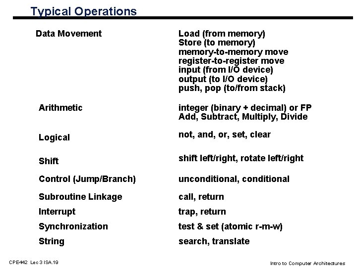 Typical Operations Data Movement Load (from memory) Store (to memory) memory-to-memory move register-to-register move