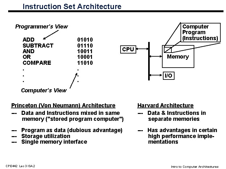 Instruction Set Architecture Computer Program (Instructions) Programmer's View ADD SUBTRACT AND OR COMPARE. .