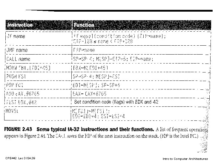 CPE 442 Lec 3 ISA. 39 Intro to Computer Architectures 