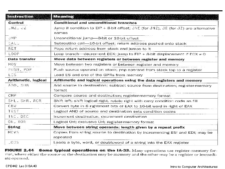 CPE 442 Lec 3 ISA. 40 Intro to Computer Architectures 