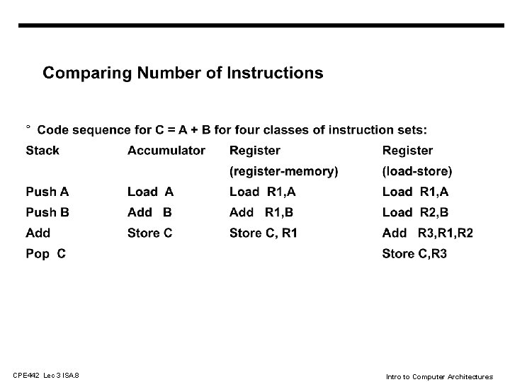 CPE 442 Lec 3 ISA. 8 Intro to Computer Architectures 