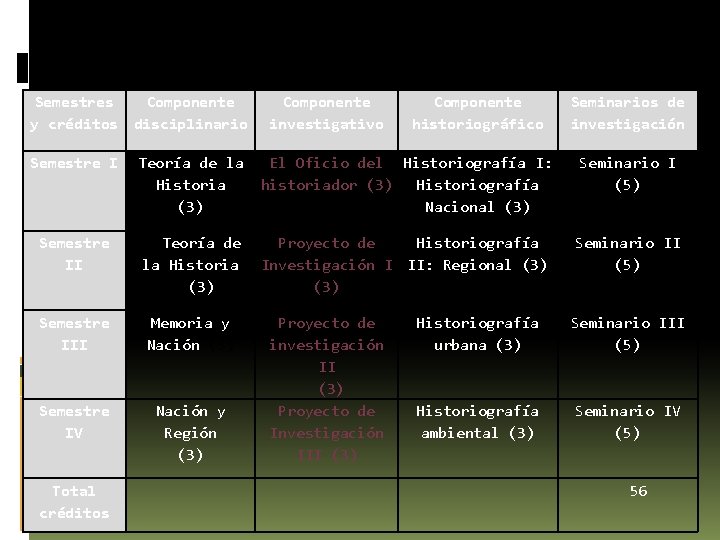 Semestres Componente y créditos disciplinario Componente investigativo Componente historiográfico COMPONENTE DE INVESTIGACIÓN Seminarios de