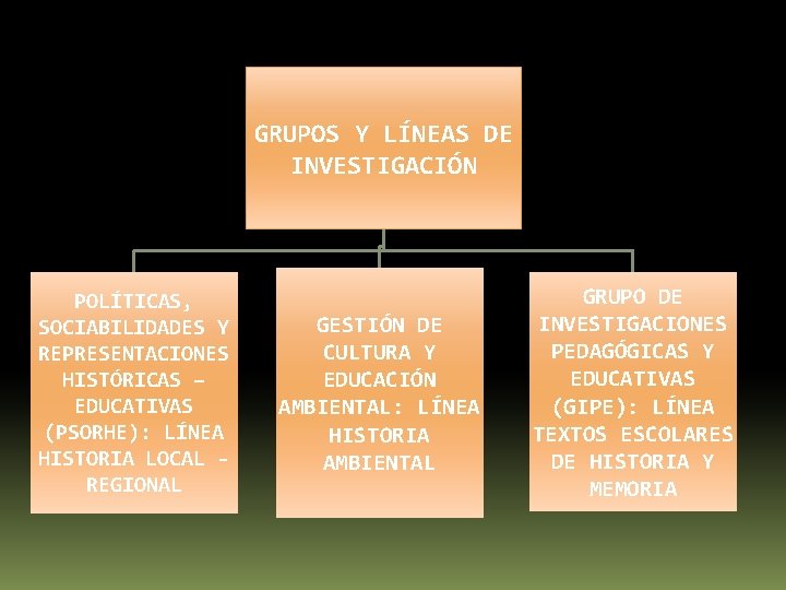 GRUPOS Y LÍNEAS DE INVESTIGACIÓN POLÍTICAS, SOCIABILIDADES Y REPRESENTACIONES HISTÓRICAS – EDUCATIVAS (PSORHE): LÍNEA