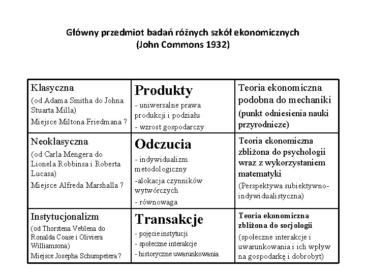 Główny przedmiot badań różnych szkół ekonomicznych (John Commons 1932) Klasyczna Produkty (od Adama Smitha