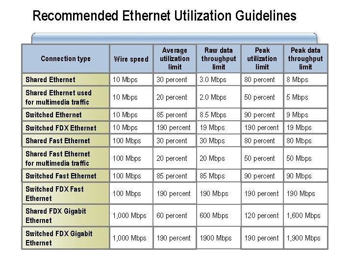 Recommended Ethernet Utilization Guidelines Connection type Wire speed Average utilization limit Raw data throughput Recommended Ethernet Utilization Guidelines Connection type Wire speed Average utilization limit Raw data throughput