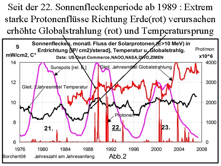 Seit der 22. Sonnenfleckenperiode ab 1989 : Extrem starke Protonenflüsse Richtung Erde(rot) verursachen erhöhte