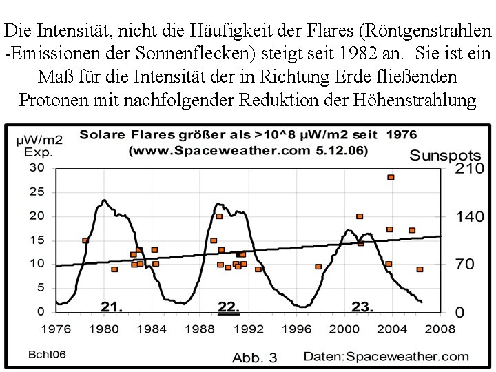 Die Intensität, nicht die Häufigkeit der Flares (Röntgenstrahlen -Emissionen der Sonnenflecken) steigt seit 1982