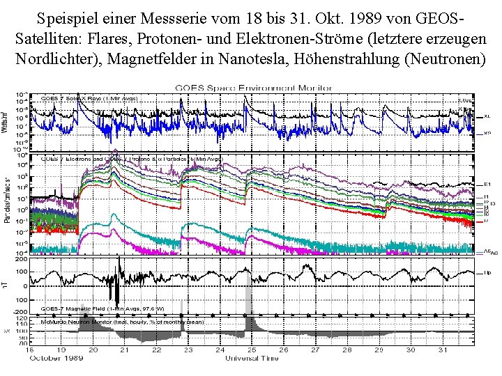 Speispiel einer Messserie vom 18 bis 31. Okt. 1989 von GEOSSatelliten: Flares, Protonen- und