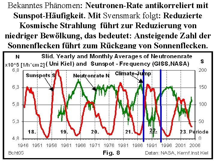 Bekanntes Phänomen: Neutronen-Rate antikorreliert mit Sunspot-Häufigkeit. Mit Svensmark folgt: Reduzierte Kosmische Strahlung führt zur