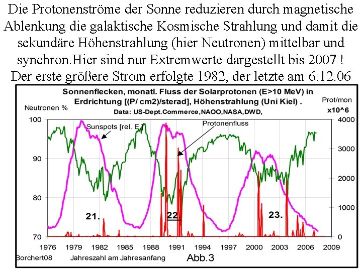 Die Protonenströme der Sonne reduzieren durch magnetische Ablenkung die galaktische Kosmische Strahlung und damit