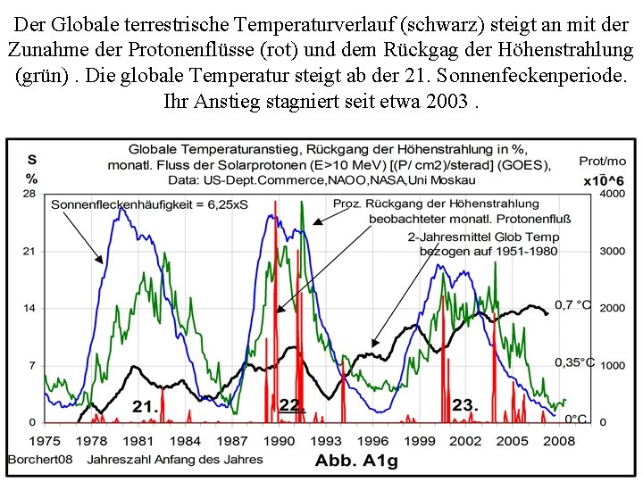 Der Globale terrestrische Temperaturverlauf (schwarz) steigt an mit der Zunahme der Protonenflüsse (rot) und
