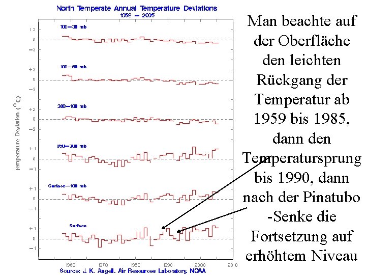 Man beachte auf der Oberfläche den leichten Rückgang der Temperatur ab 1959 bis 1985,