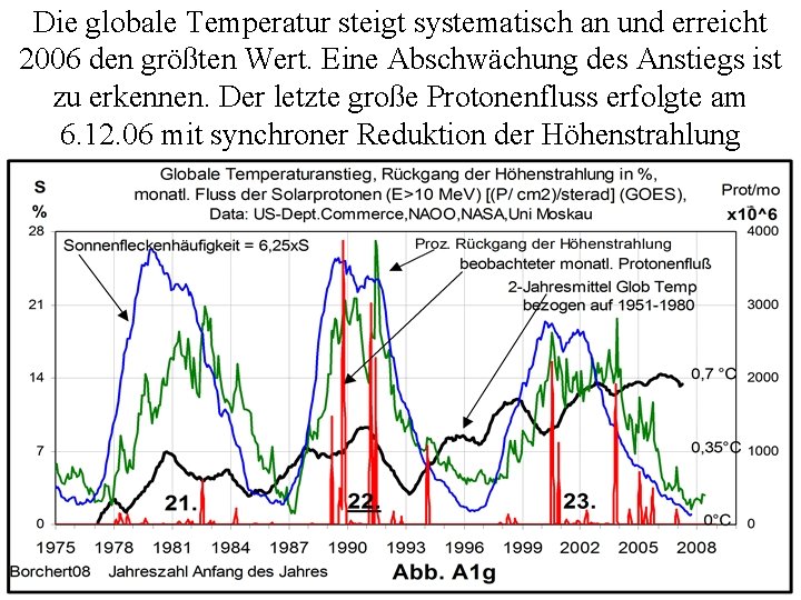 Die globale Temperatur steigt systematisch an und erreicht 2006 den größten Wert. Eine Abschwächung