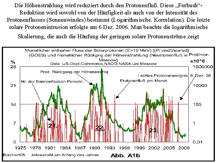 Die Höhenstrahlung wird reduziert durch den Protonenfluß. Diese „Forbush“Reduktion wird sowohl von der Häufigkeit