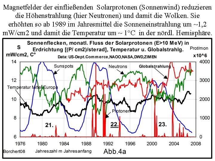 Magnetfelder einfließenden Solarprotonen (Sonnenwind) reduzieren die Höhenstrahlung (hier Neutronen) und damit die Wolken. Sie