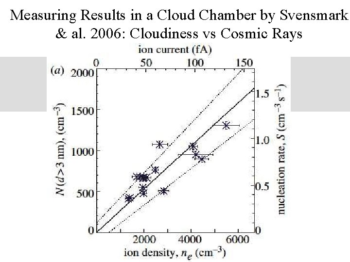 Measuring Results in a Cloud Chamber by Svensmark & al. 2006: Cloudiness vs Cosmic