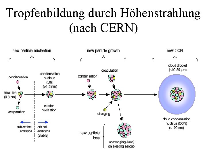 Tropfenbildung durch Höhenstrahlung (nach CERN) 